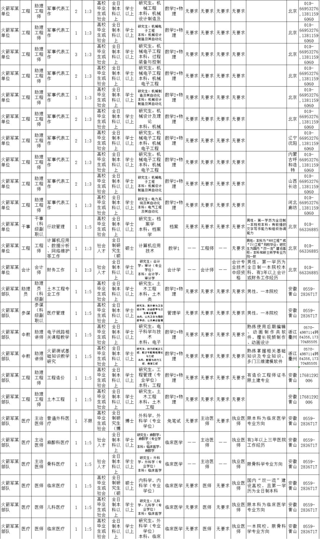 2021火箭军招文职人员详情,火箭军文职人员招考条件