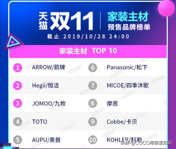 天猫双11类目排行榜2020,2021天猫双11各类目排行榜
