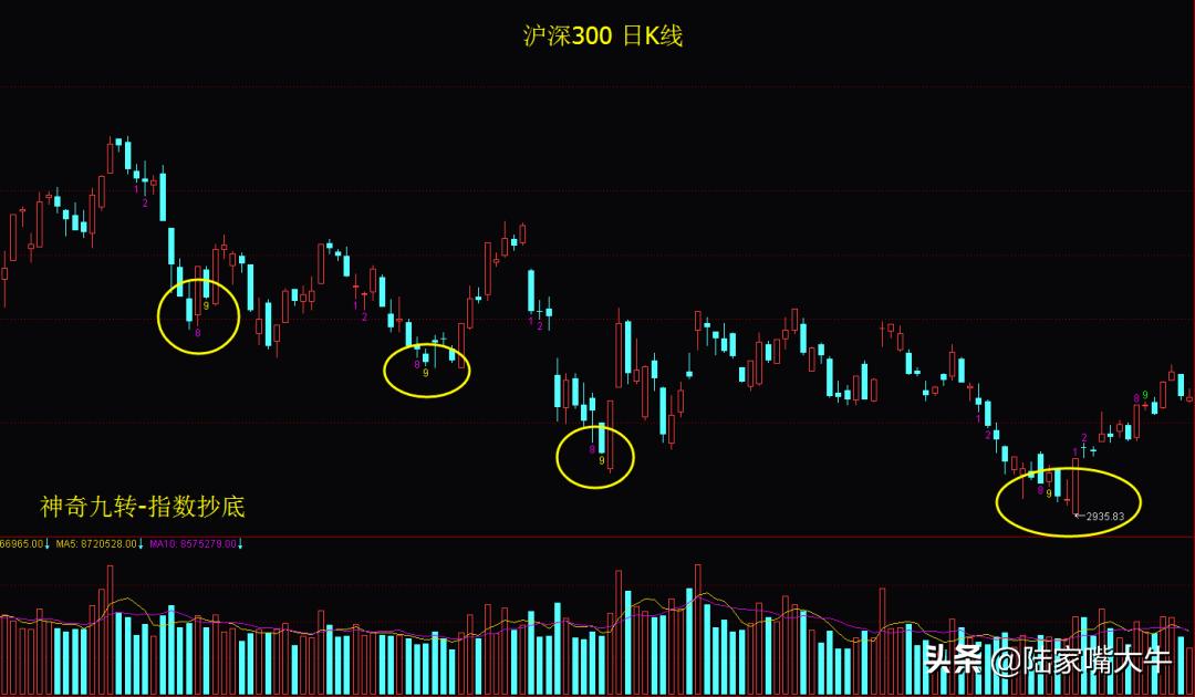 神奇九转炒股,股票神奇九转指标详细讲解
