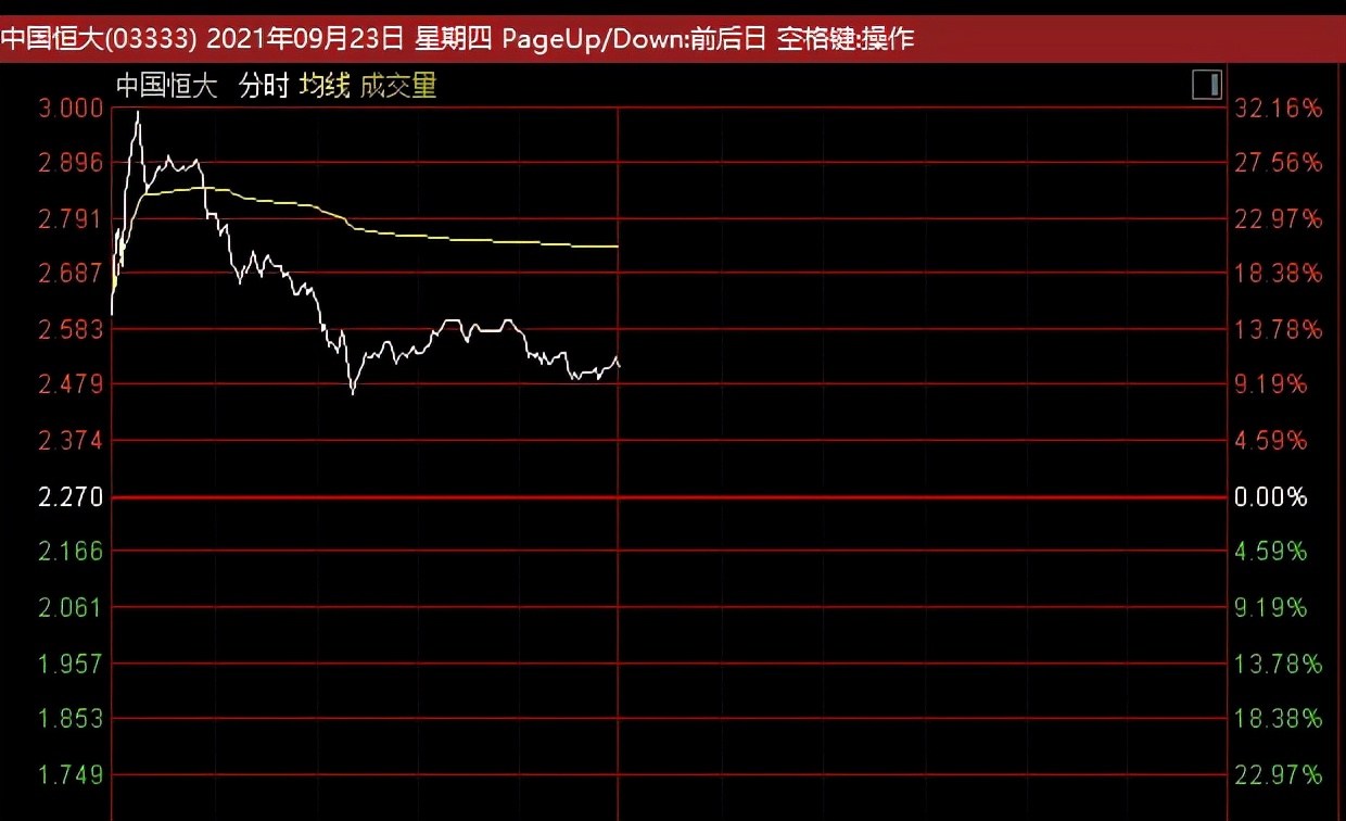 强心针来了？许家印深夜开会，恒大系冲高回落！A股地产一度爆拉4%，造纸板块突然狂飙