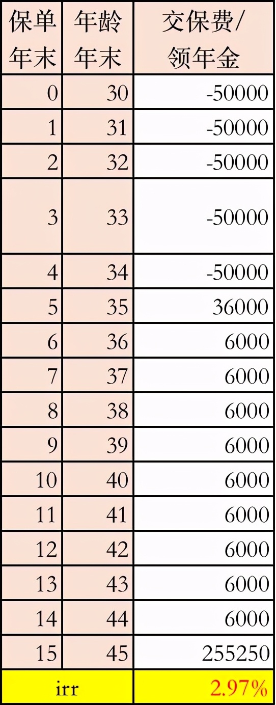 收益最高的养老年金险,最新回本快收益高年金险