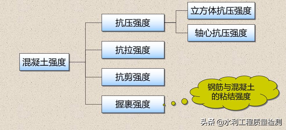普通混凝土的强度与养护条件有关,普通混凝土的强度