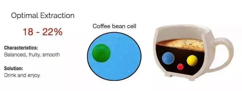 手冲咖啡萃取的原理,意式咖啡萃取标准量