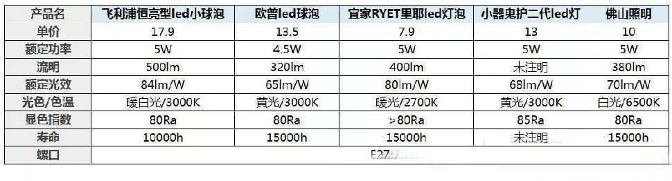 飞利浦欧普灯泡,欧普和飞利浦性价比