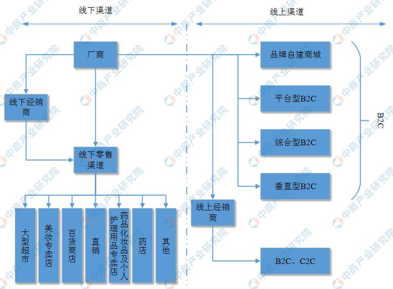 2022中国化妆品市场现状分析图,2022年化妆品行业的前景