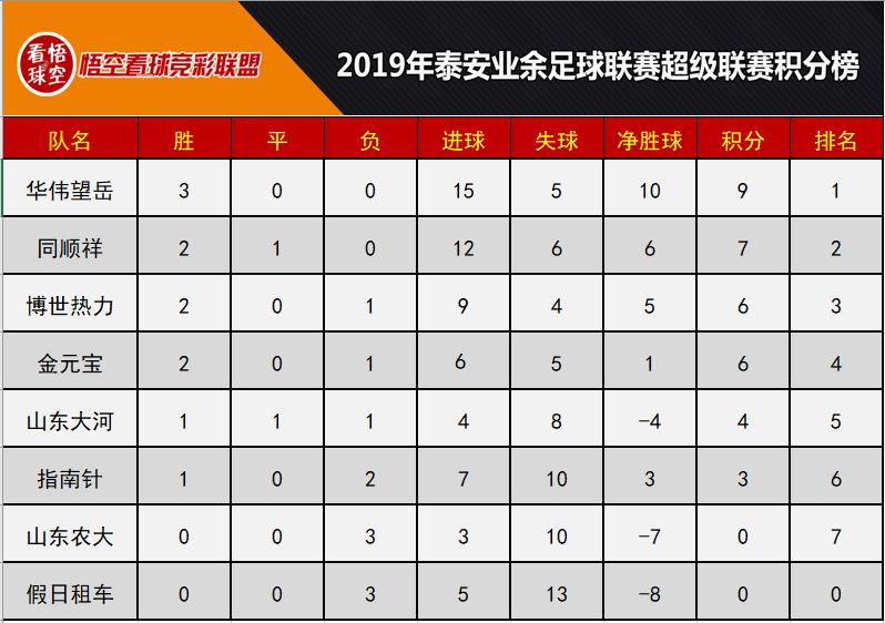 业余足球联赛积分表最新,平安足球联赛目前各队排名