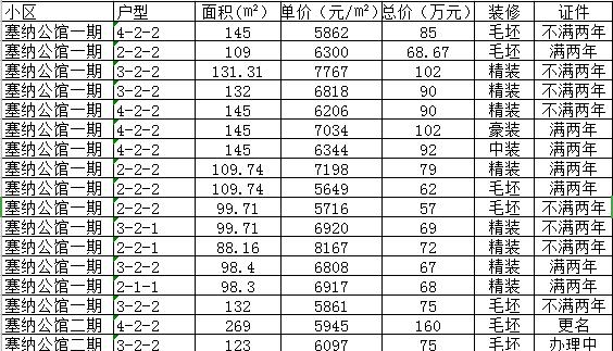 塞纳公馆楼盘图,塞纳公馆公寓