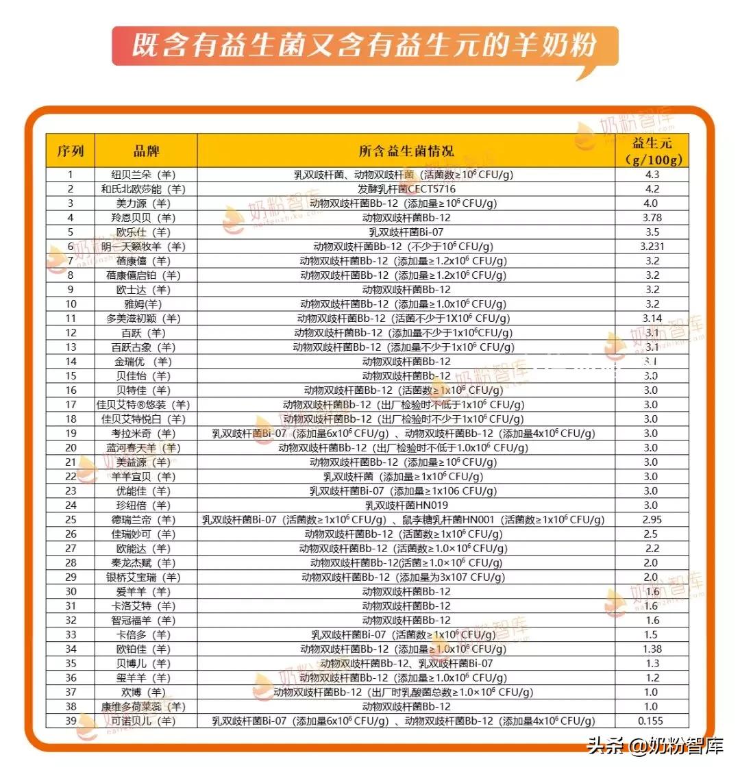 益生菌益生元多的2段奶粉,含水解蛋白益生菌益生元奶粉