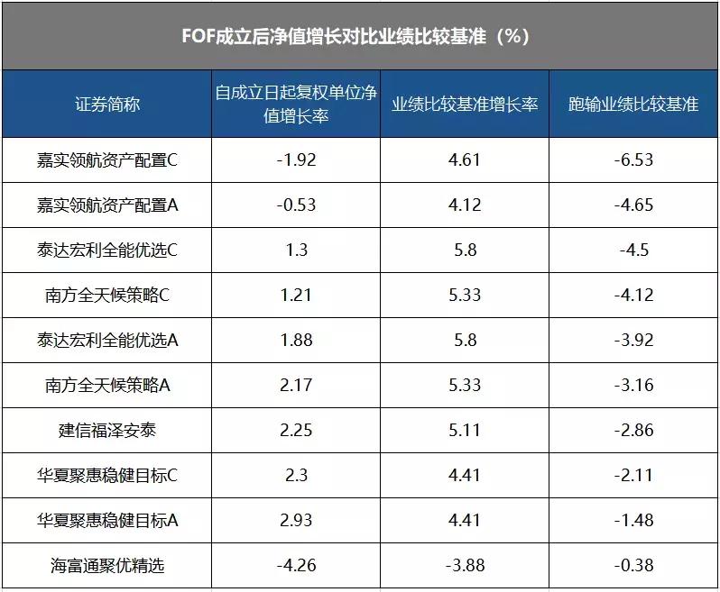 业绩忒差规模骤降的鸡肋FOF，南方海富通凭啥毫无歉意