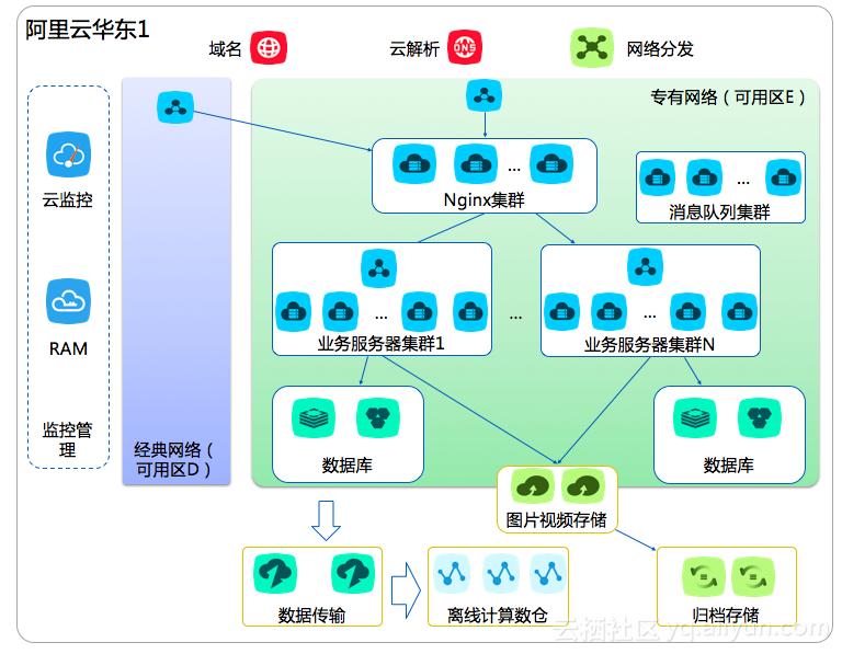 上云之路阿里云,阿里云迁移vpc