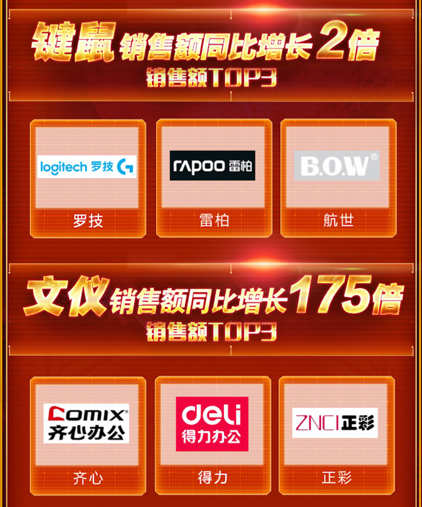 京东双11电脑战报,京东11.11电脑数码迎来开门红