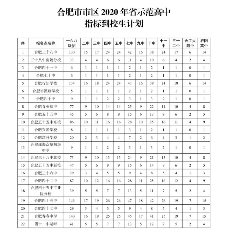 合肥上公办初中学校需要什么条件,合肥市各个初中指标到校
