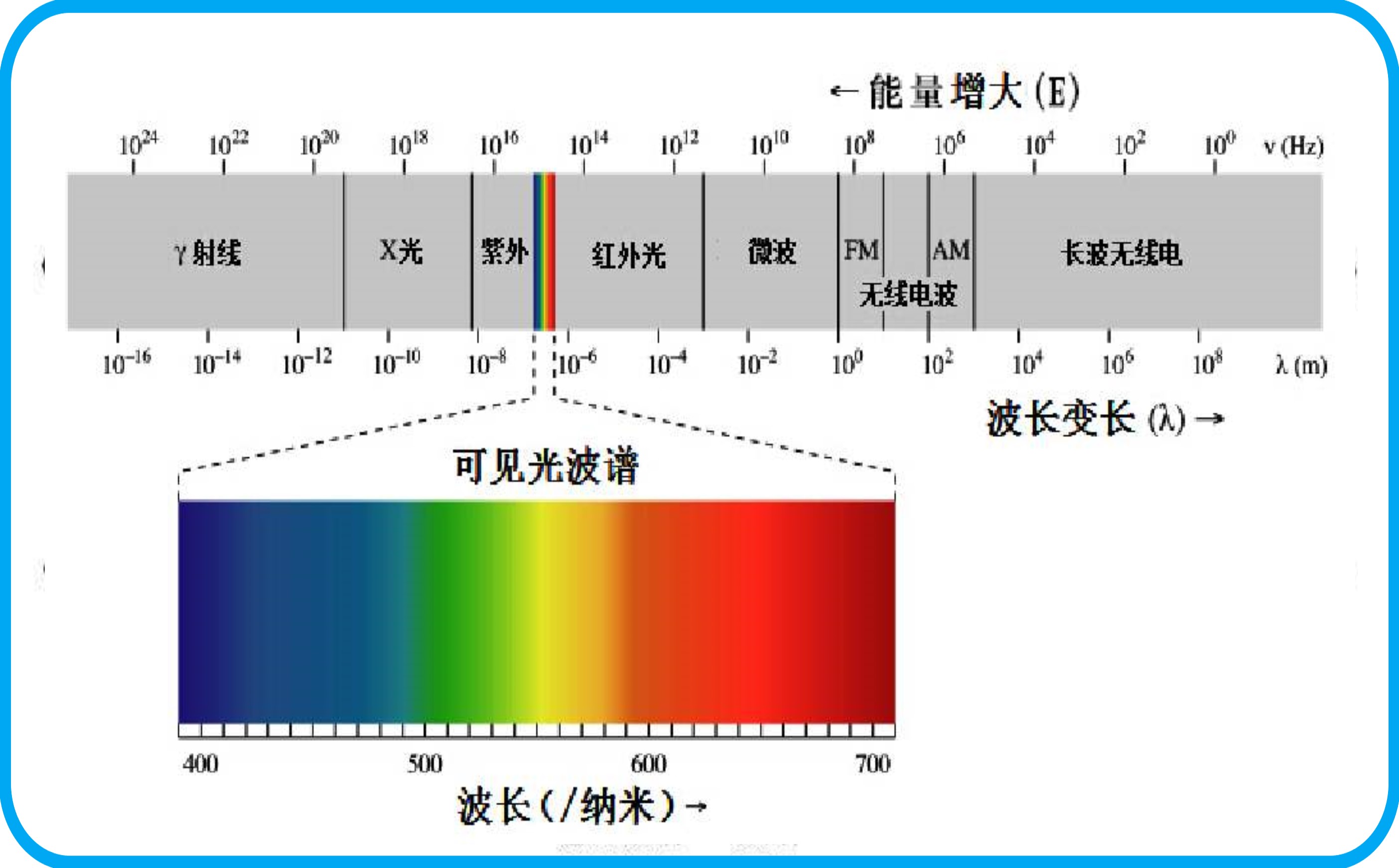 白天将光装进袋子里，晚上打开怎么不见了，它到哪里去了？