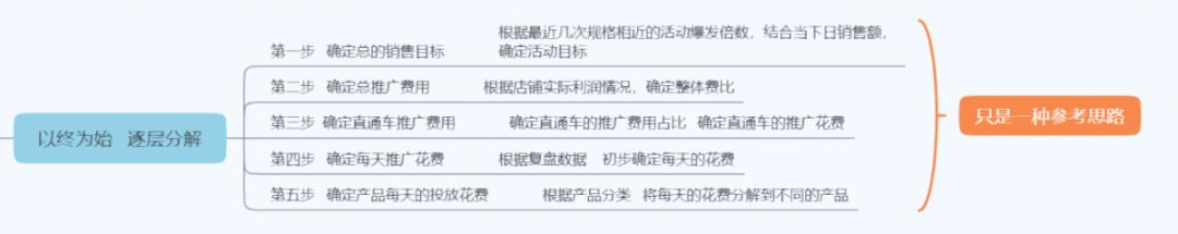 双12营销引流方案,大促来临直通车如何高效引流