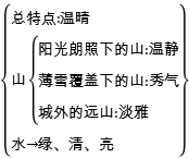 七年级语文济南的冬天精品课,初中语文教资济南的冬天教学设计