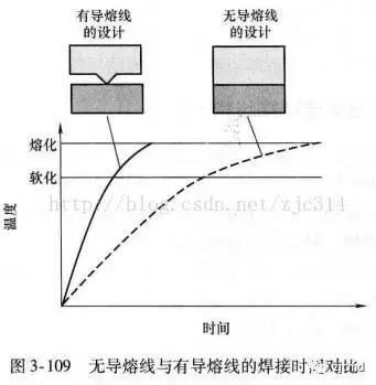 超声波焊接塑胶制品,塑料超声波焊接的结构设计