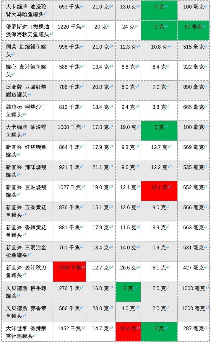 万字罐头测评|即使末日，美食家们的皇冠也不能掉！