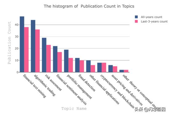 深度学习在金融中的研究热点,金融深度学习方法