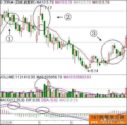 20种股票买卖方法「八」:10日均线卖股法