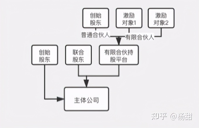 如何搭建股权激励的持股平台,如何用股权激励创业团队
