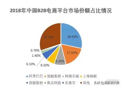 b2b电商发展历程,中国b2b电商排名前十强