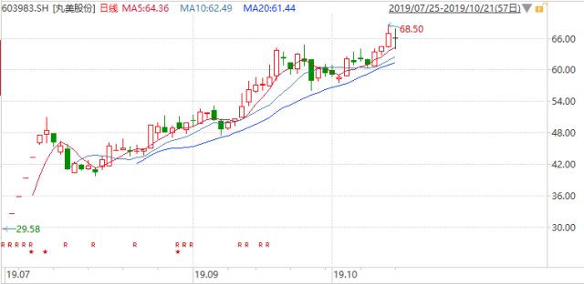 3月涨2倍，一瓶眼霜卖出265亿市值，美妆第一股丸美股份真完美？