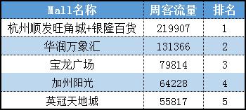 杭州购物中心人气,杭州购物中心客流