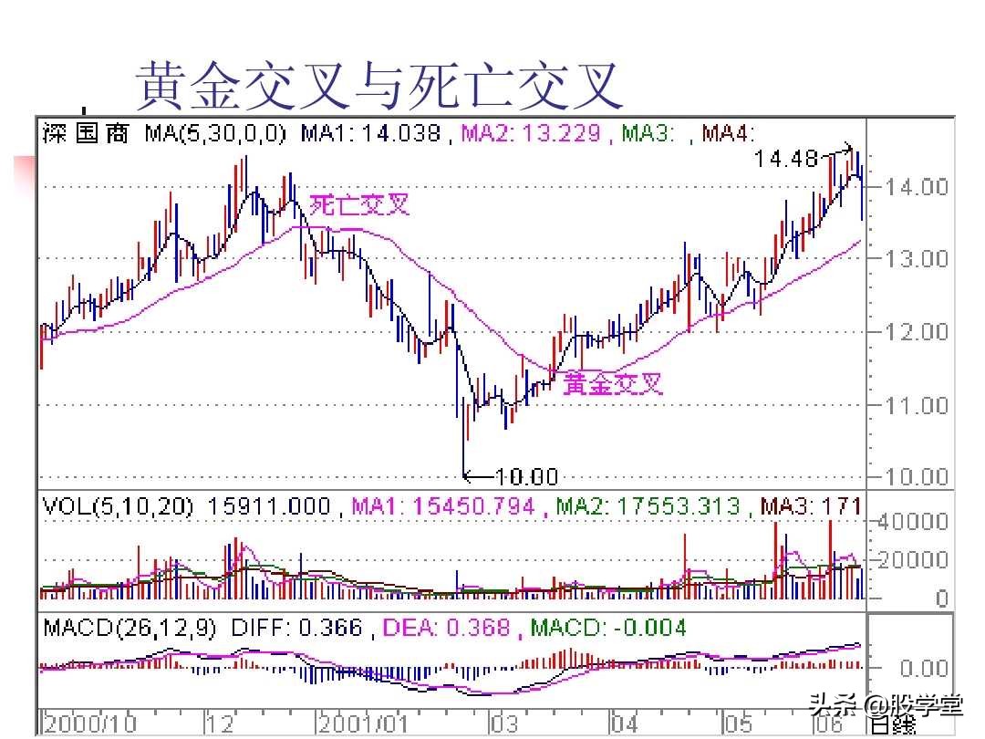 图解股票交易的四大秘诀,股票技术分析全书适合入门