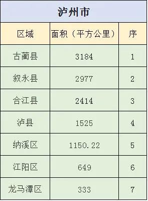 四川泸州纳溪县有多少人口,泸州江阳区和龙马潭区面积