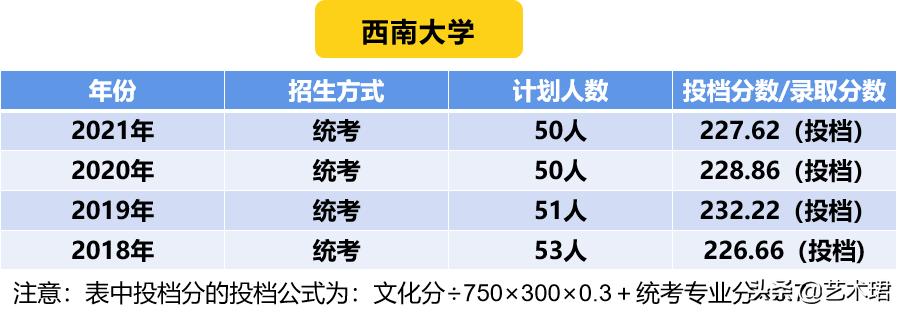 2021年美术特长生各校录取分数线,重庆2023普通高校艺术类招生成绩