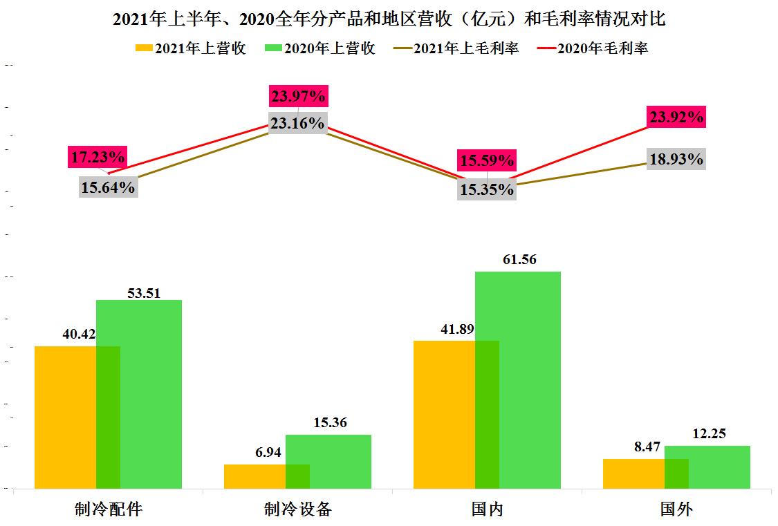 盾安环境最新投资消息,盾安环境2023年销售收入构成