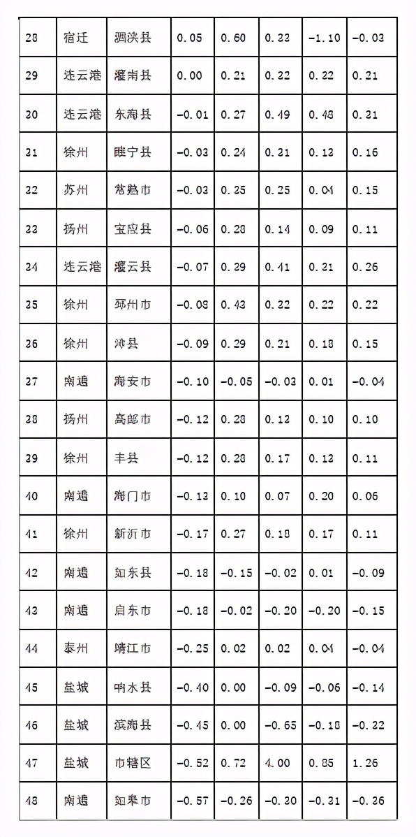 人口收缩，苏北苏中城市发展，如何未雨绸缪