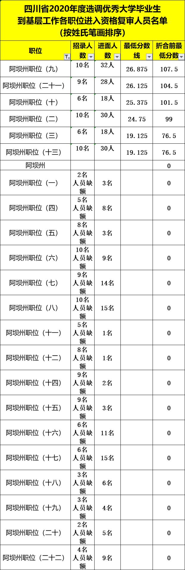 四川紧缺选调生2020面试成绩排名,四川2020选调生进面人员线