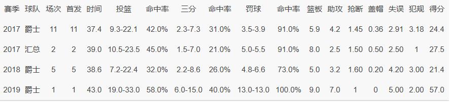 第13顺位的巨星,202013顺位的得分后卫