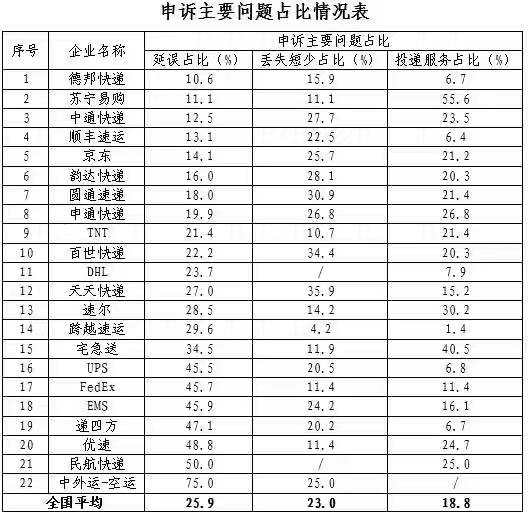 快递最近遭投诉,近期新闻关于快递投诉
