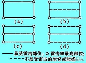 建筑物的防雷接地设计,建筑物防雷接地安装规范要求