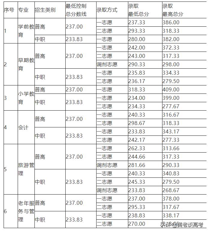 2021年四川省单招录取人数统计,2024年四川高职单招各校分数线