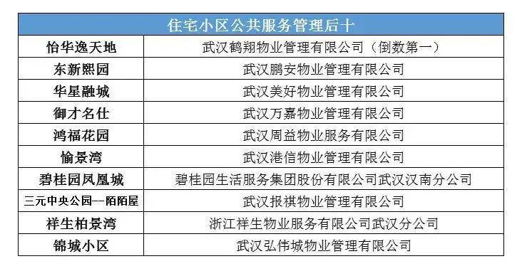 2021武汉小区物业排名一览表,武汉市物业小区红黑榜