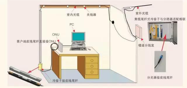 皮线光缆布线技巧,皮线光缆的架设与绑扎规范