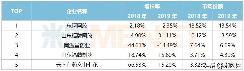 阿胶十大品牌2023,中国3大阿胶品牌