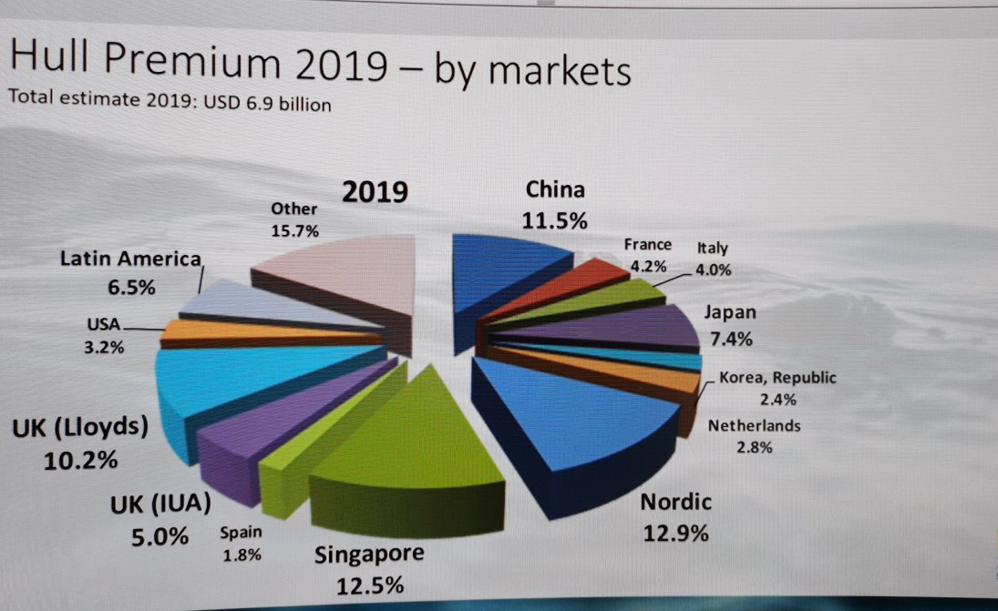 IUMI第二天事实与数据据