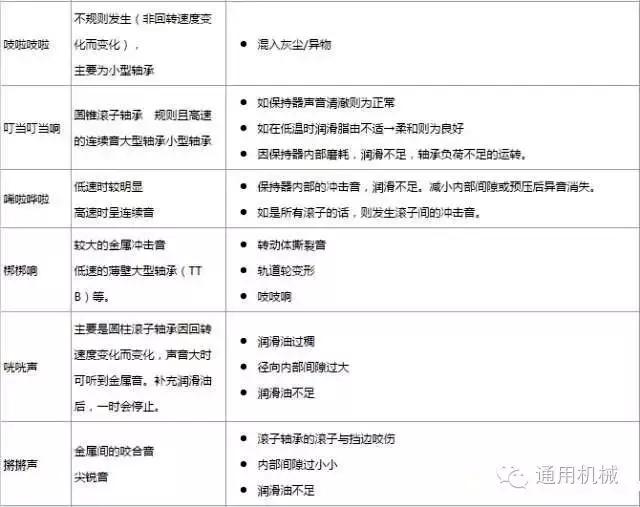 轴承异响是什么原因引起的,轴承为什么会出现异响