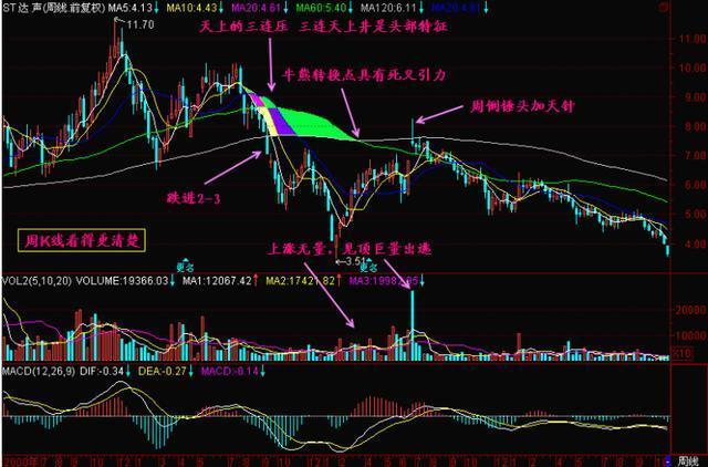 一根均线走天下简单实用,抄底逃顶只需一根均线
