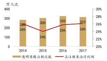 本土玻尿酸难出头，爱美客（300896.SZ）面临产品结构单一风险