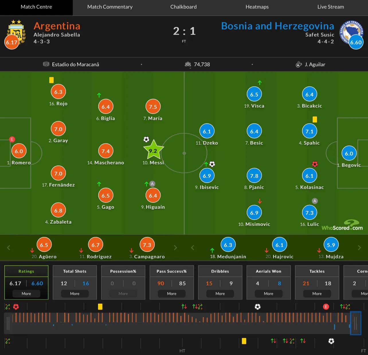 2014年世界杯决赛梅西点球,2014梅西表现怎么样