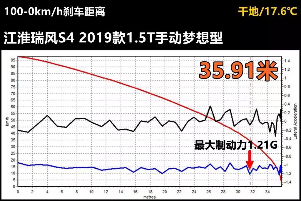 江淮瑞风s4动力测试,瑞风s4测试