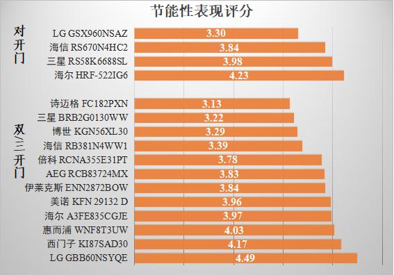 lg电冰箱最新测评,lg冰箱和西门子质量对比