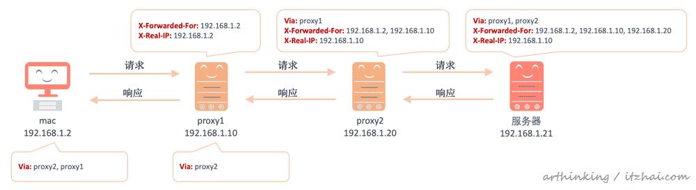 http请求讲解,http常见的请求方法