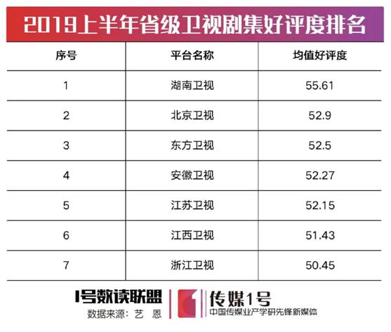 各大卫视谁最厉害,2020季度卫视榜单