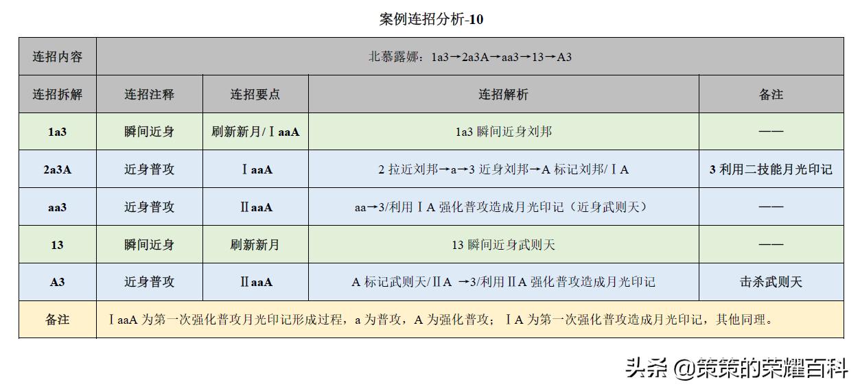 王者荣耀：国服榜一露娜深度教学（月下无限连/实战案例分析）